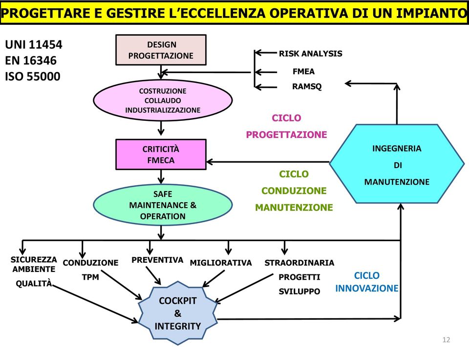 OPERATION PROGETTAZIONE CICLO CONDUZIONE MANUTENZIONE INGEGNERIA DI MANUTENZIONE SICUREZZA AMBIENTE QUALITÀ