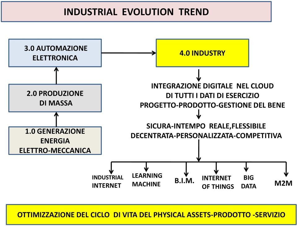 PROGETTO-PRODOTTO-GESTIONE DEL BENE SICURA-INTEMPO REALE,FLESSIBILE DECENTRATA-PERSONALIZZATA-COMPETITIVA