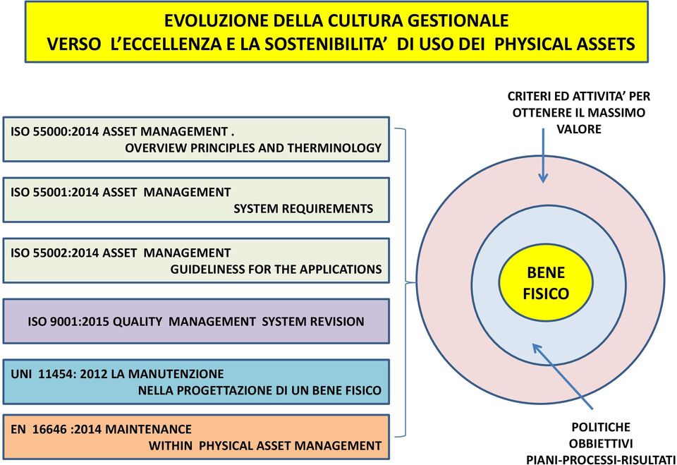 55002:2014 ASSET MANAGEMENT GUIDELINESS FOR THE APPLICATIONS ISO 9001:2015 QUALITY MANAGEMENT SYSTEM REVISION BENE FISICO UNI 11454: 2012 LA