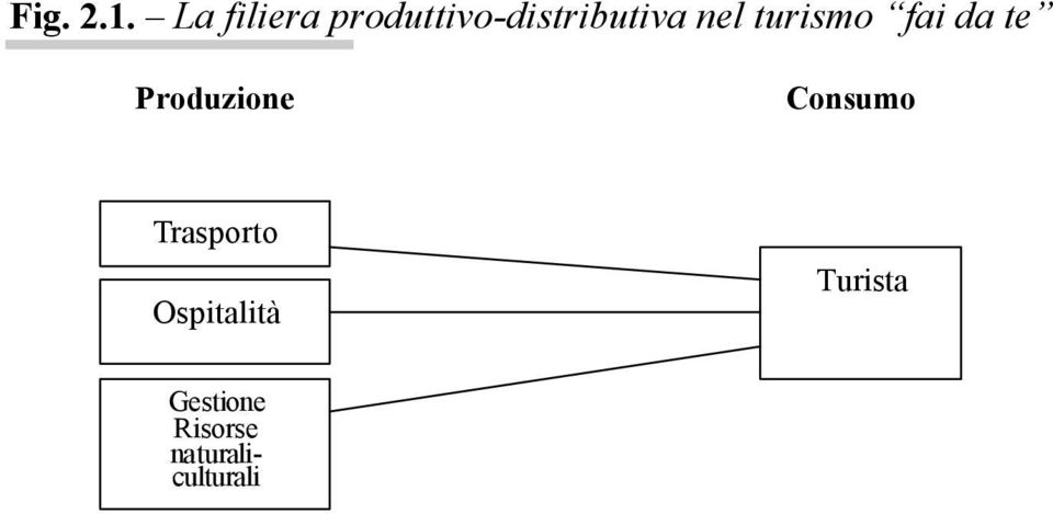 produttivo-distributiva nel