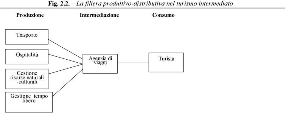 turismo intermediato Produzione