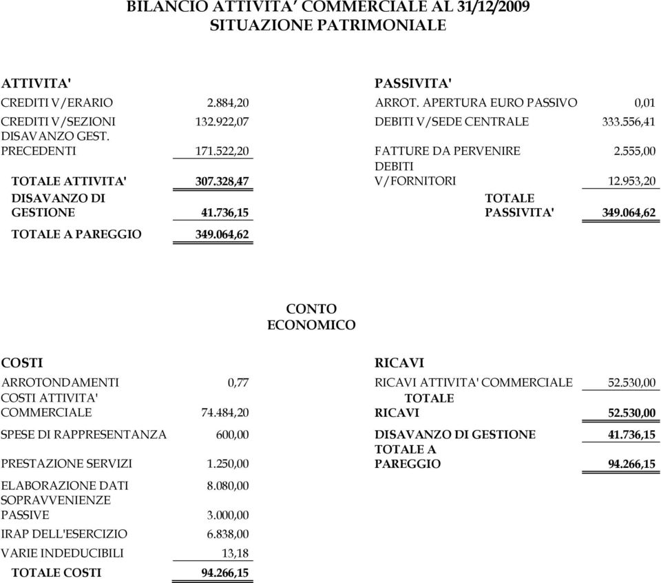 736,15 A PAREGGIO 349.064,62 PASSIVITA' 349.064,62 CONTO ECONOMICO COSTI RICAVI ARROTONDAMENTI 0,77 RICAVI ATTIVITA' COMMERCIALE 52.530,00 COSTI ATTIVITA' COMMERCIALE 74.484,20 RICAVI 52.