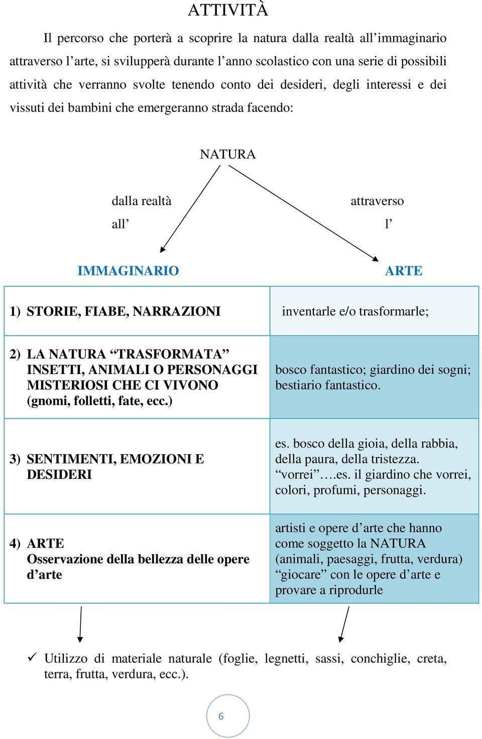 trasformarle; 2) LA NATURA TRASFORMATA INSETTI, ANIMALI O PERSONAGGI MISTERIOSI CHE CI VIVONO (gnomi, folletti, fate, ecc.) bosco fantastico; giardino dei sogni; bestiario fantastico.