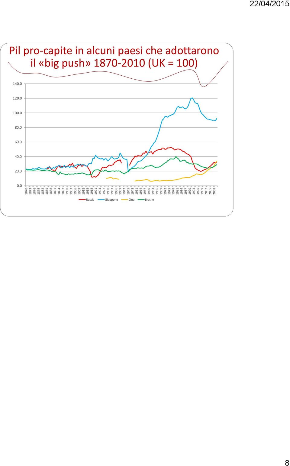 1990 1993 1996 1999 2002 2005 2008 22/04/2015 Pil pro-capite in alcuni paesi che adottarono il «big