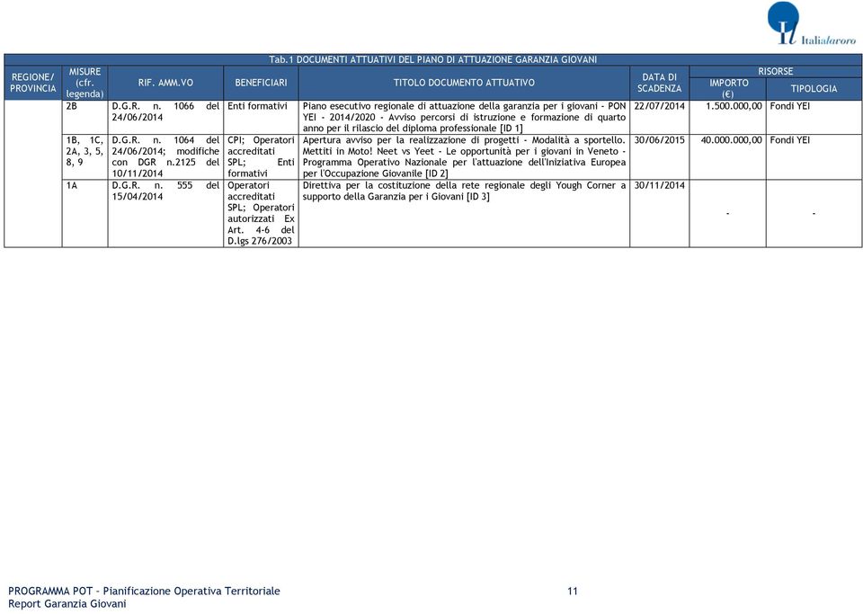 lgs 276/2003 Piano esecutivo regionale di attuazione della garanzia per i giovani - PON YEI - 2014/2020 - Avviso percorsi di istruzione e formazione di quarto anno per il rilascio del diploma