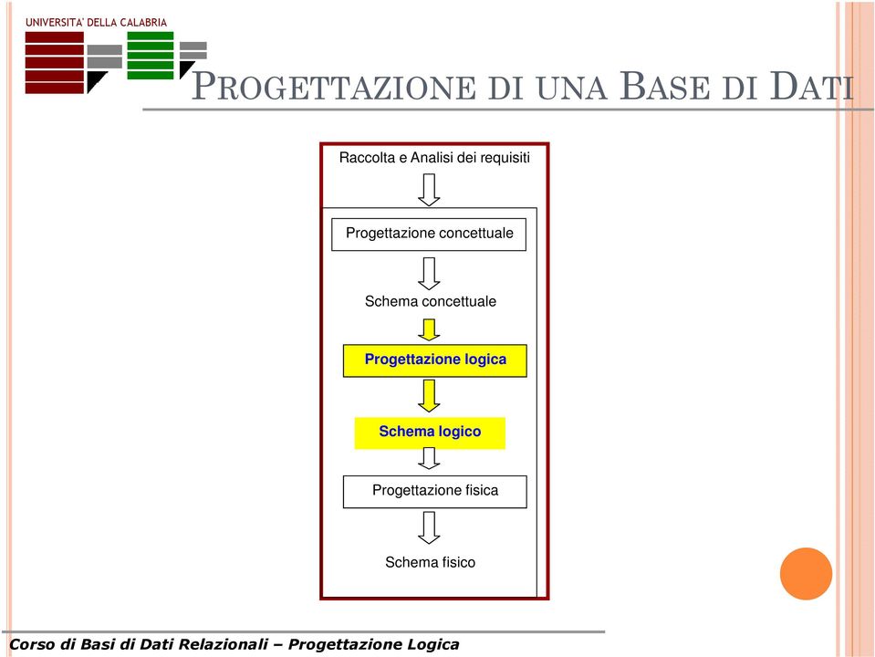 concettuale Schema concettuale Progettazione