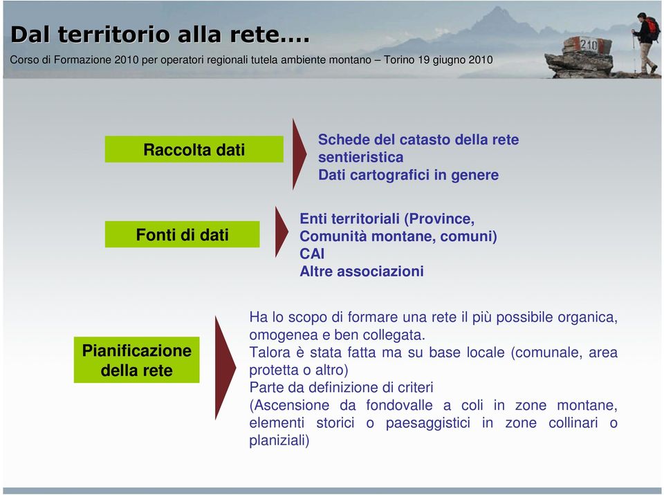 Comunità montane, comuni) CAI Altre associazioni Pianificazione della rete Ha lo scopo di formare una rete il più possibile organica,