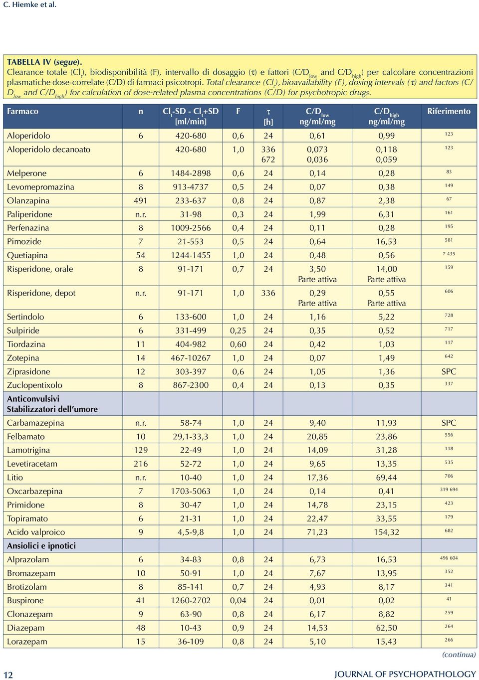 Total clearance (Cl t ), bioavailability (F), dosing intervals (τ) and factors (C/ D low and C/D high ) for calculation of dose-related plasma concentrations (C/D) for psychotropic drugs.