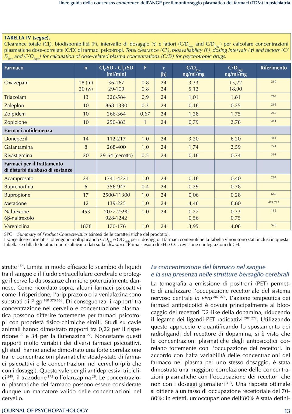 Total clearance (Cl t ), bioavailability (F), dosing intervals (τ) and factors (C/ D low and C/D high ) for calculation of dose-related plasma concentrations (C/D) for psychotropic drugs.