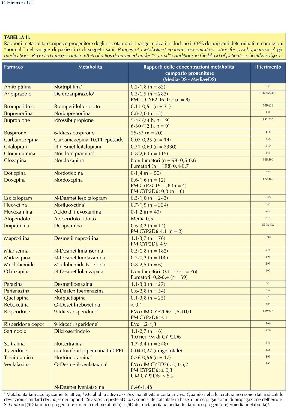 Ranges of metabolite-to-parent concentration ratios for psychopharmacologic medications.