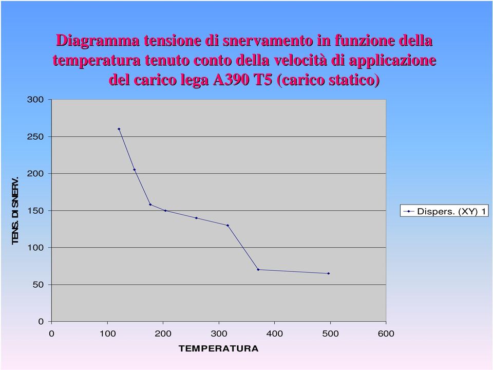 carico lega A390 T5 (carico statico) 250 TENS. DI SNERV.