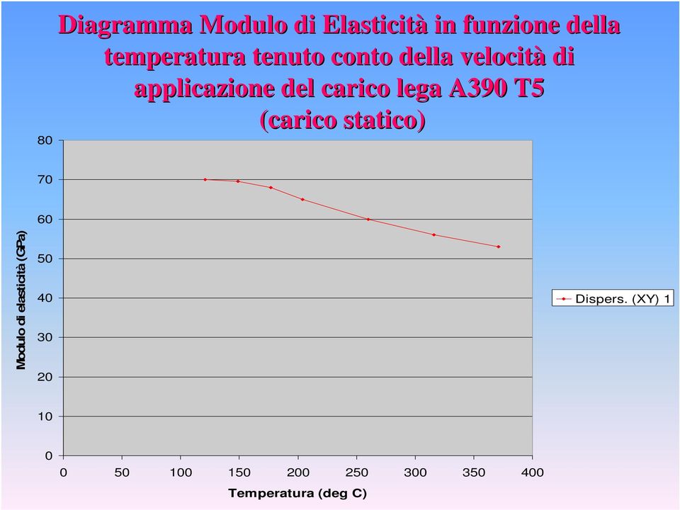 T5 (carico statico) 70 Modulo di elasticità (GPa) 60 50 40 30 20