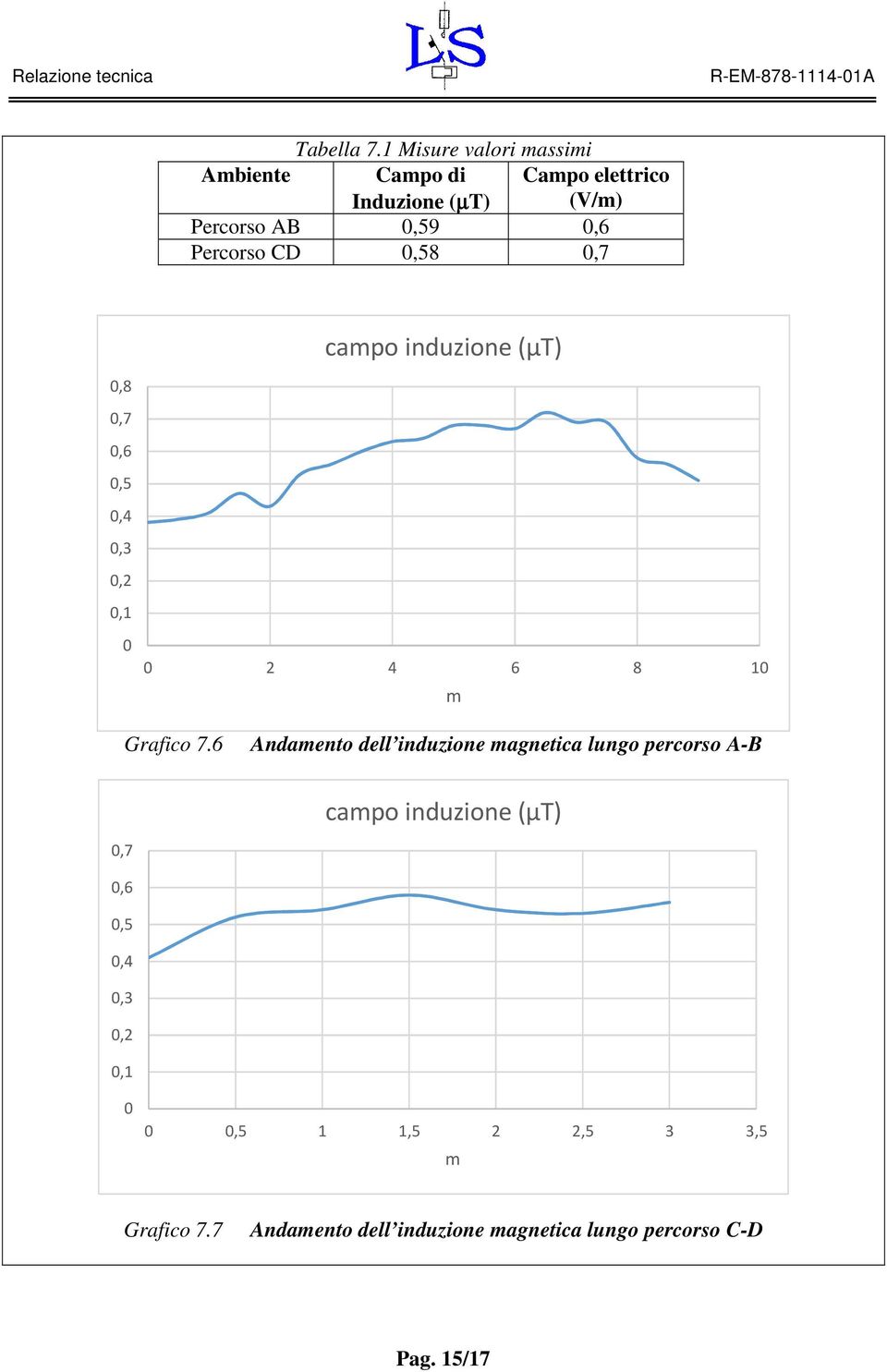 Percorso CD 0,58 0,7 campo induzione (µt) 0,8 0,7 0,6 0,5 0,4 0,3 0,2 0,1 0 0 2 4 6 8 10 m Grafico 7.