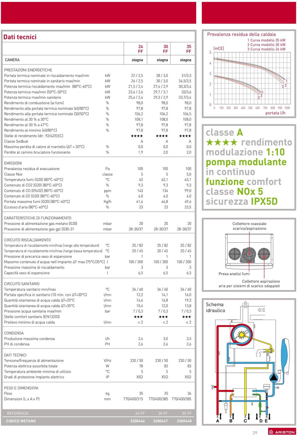 termica max/min sanitario kw 25,4 / 2,4 29,3 / 2,9 33,7/3,4 Rendimento di combustione (ai fumi) % 98,0 98,0 98,0 Rendimento alla portata termica nominale (60/80 C) % 97,8 97,8 97,8 Rendimento alla