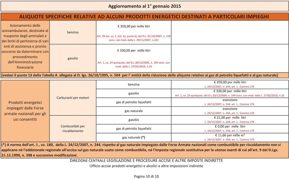 01/10/2007, n. 159 conv. con mod. dalla L. 29/11/2007, n.222 330,00 per mille litri Art. 1, co. 23-quinquies, del D.L.30/12/2009, n. 194 conv. con mod. dalla L. 27/02/2010, n.