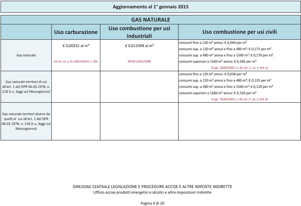 201 DPCM 15/01/1999 consumi superiori a 1560 m³ annui: 0,186 per m³ D.Lgs. 02/02/2007, n. 26, art. 2, co. 1, lett. a) consumi fino a 120 m³ annui: 0,038 per m³ Gas naturale territori di cui all'art.