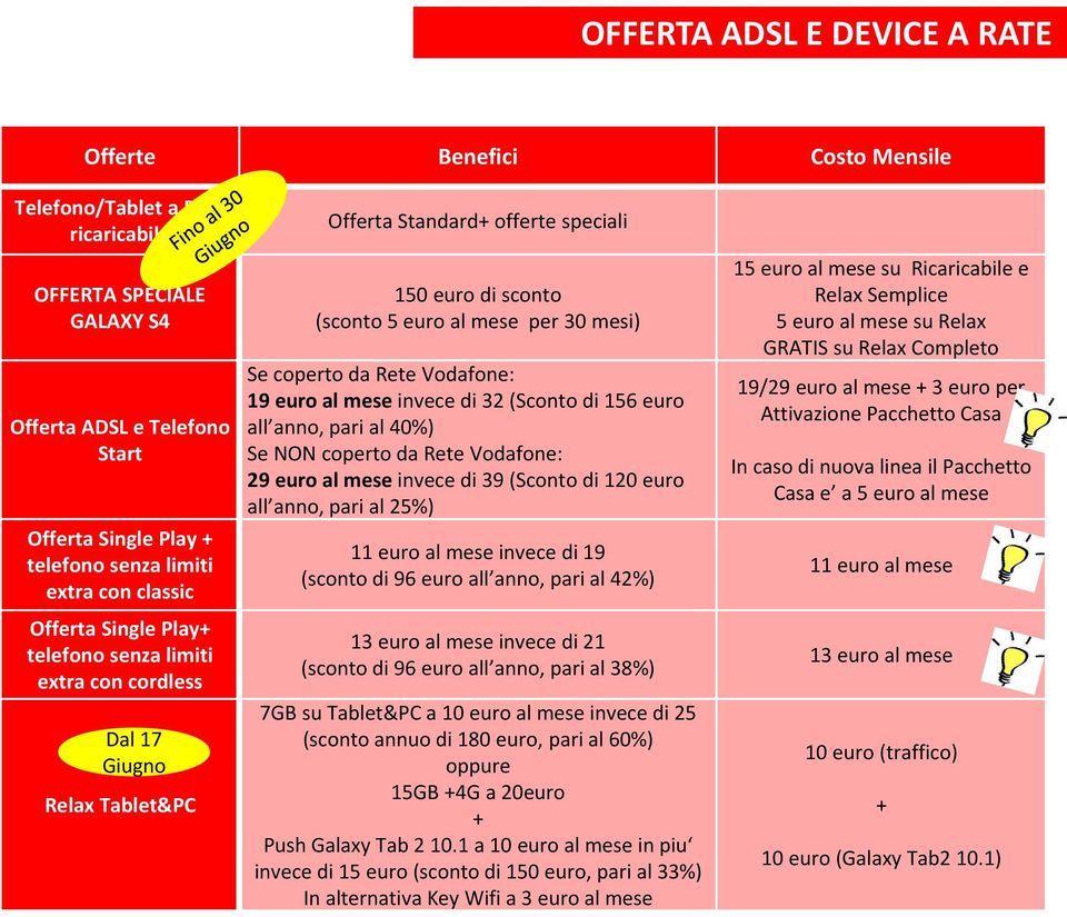 Se coperto da Rete Vodafone: 19 euro al mese invece di 32 (Sconto di 156 euro all anno, pari al 4%) Se NON coperto da Rete Vodafone: 29 euro al mese invece di 39 (Sconto di 12 euro all anno, pari al