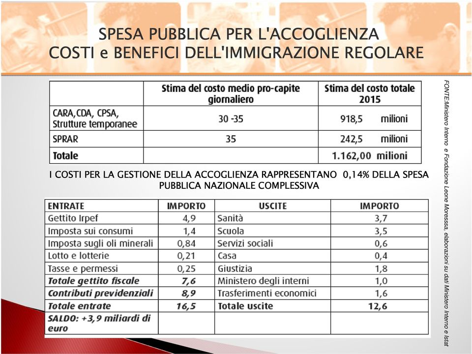 DELLA SPESA PUBBLICA NAZIONALE COMPLESSIVA FONTE:Ministero Interno e