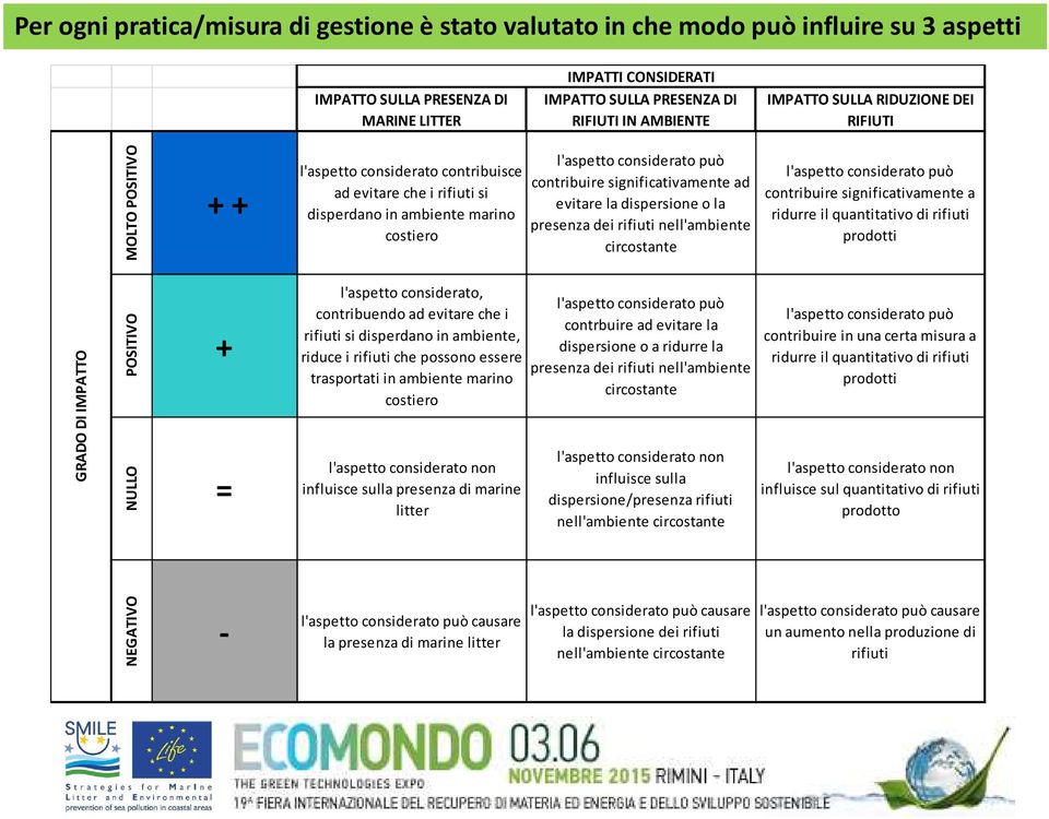 ad evitare la dispersione o la presenza dei rifiuti nell'ambiente circostante l'aspetto considerato può contribuire significativamente a ridurre il quantitativo di rifiuti prodotti GRADO DI IMPATTO