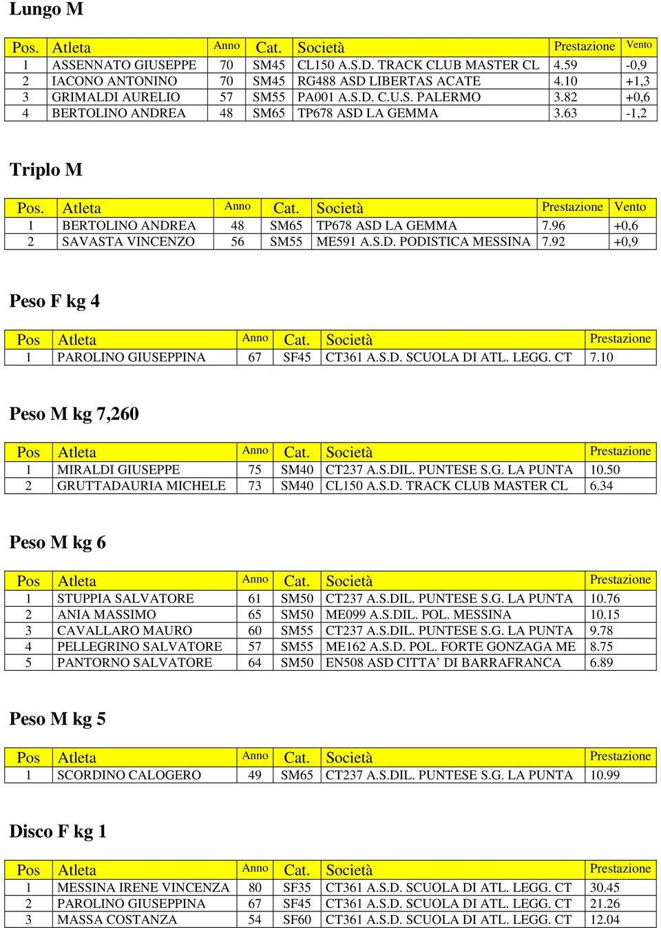 92 +0,9 Peso F kg 4 1 PAROLINO GIUSEPPINA 67 SF45 CT361 A.S.D. SCUOLA DI ATL. LEGG. CT 7.10 Peso M kg 7,260 1 MIRALDI GIUSEPPE 75 SM40 CT237 A.S.DIL. PUNTESE S.G. LA PUNTA 10.