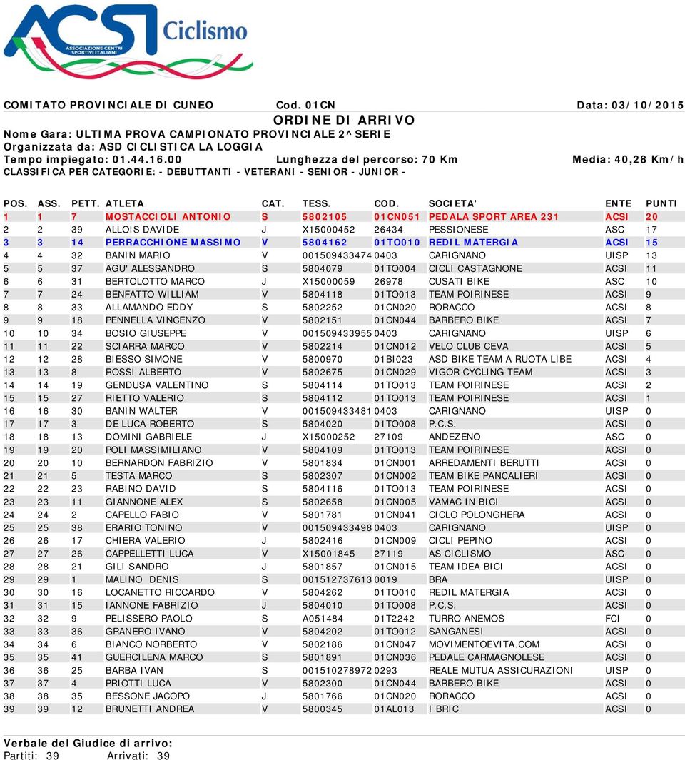 SOCIETA' ENTE PUNTI 1 1 7 MOSTACCIOLI ANTONIO S 5802105 01CN051 PEDALA SPORT AREA 231 ACSI 20 2 2 39 ALLOIS DAVIDE J X15000452 26434 PESSIONESE ASC 17 3 3 14 PERRACCHIONE MASSIMO V 5804162 01TO010