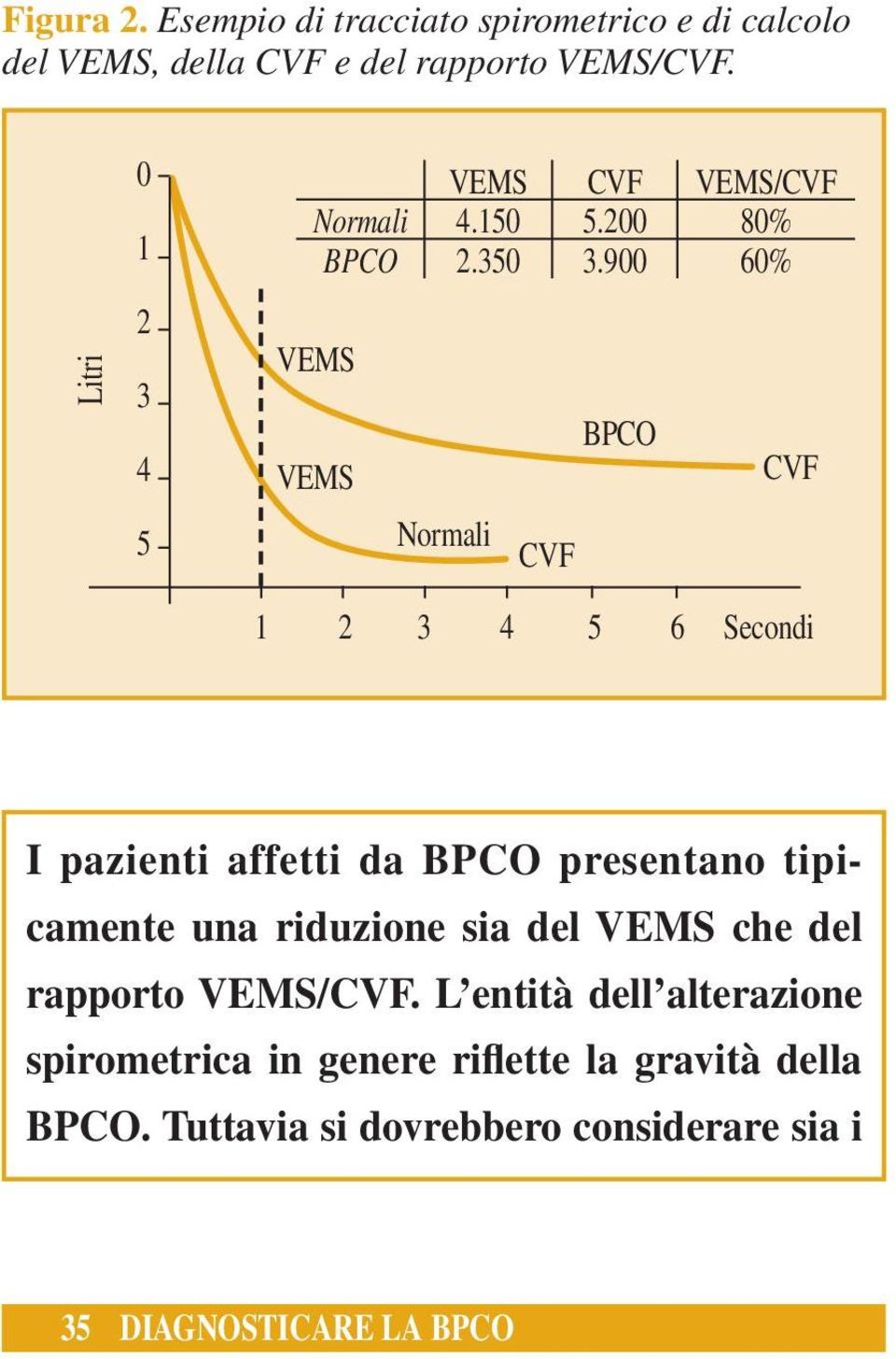 900 60% VEMS VEMS Normali CVF BPCO CVF 1 2 3 4 5 6 Secondi I pazienti affetti da BPCO presentano tipicamente una