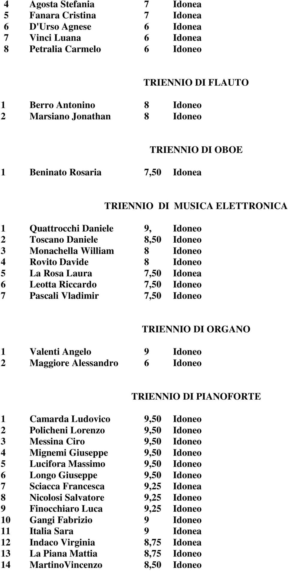 Idoneo 5 La Rosa Laura 7,50 Idonea 6 Leotta Riccardo 7,50 Idoneo 7 Pascali Vladimir 7,50 Idoneo TRIENNIO DI ORGANO 1 Valenti Angelo 9 Idoneo 2 Maggiore Alessandro 6 Idoneo TRIENNIO DI PIANOFORTE 1