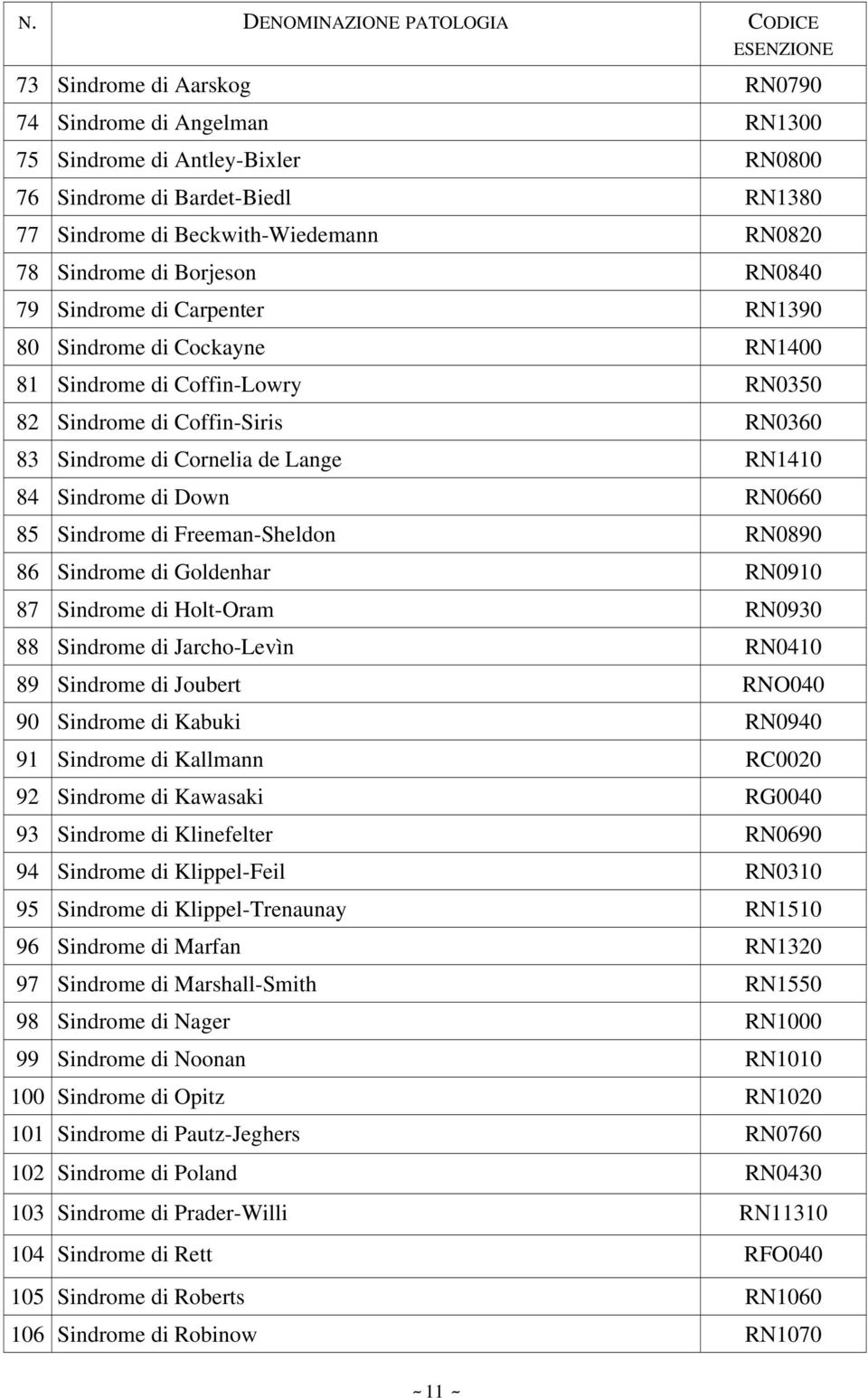 RN0660 85 Sindrome di Freeman-Sheldon RN0890 86 Sindrome di Goldenhar RN0910 87 Sindrome di Holt-Oram RN0930 88 Sindrome di Jarcho-Levìn RN0410 89 Sindrome di Joubert RNO040 90 Sindrome di Kabuki