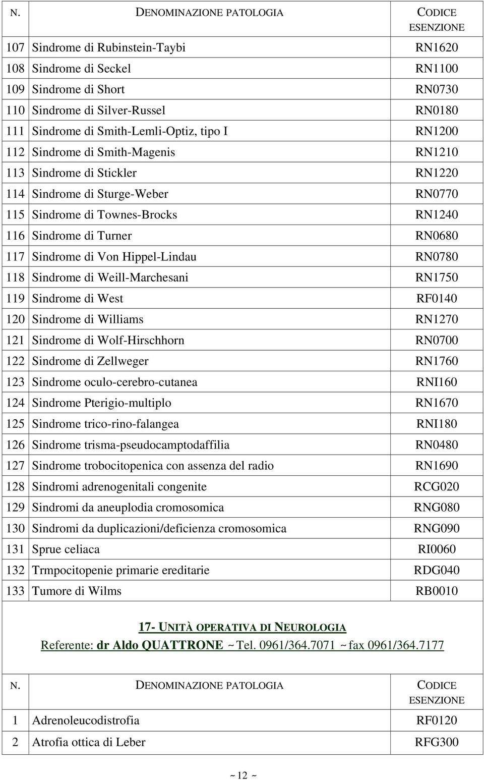 118 Sindrome di Weill-Marchesani RN1750 119 Sindrome di West RF0140 120 Sindrome di Williams RN1270 121 Sindrome di Wolf-Hirschhorn RN0700 122 Sindrome di Zellweger RN1760 123 Sindrome