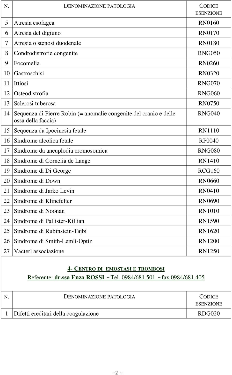 alcolica fetale RP0040 17 Sindrome da aneuplodia cromosomica RNG080 18 Sindrome di Cornelia de Lange RN1410 19 Sindrome di Di George RCG160 20 Sindrome di Down RN0660 21 Sindrome di Jarko Levin