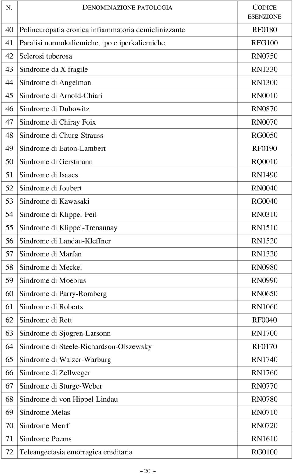 Sindrome di Gerstmann RQ0010 51 Sindrome di Isaacs RN1490 52 Sindrome di Joubert RN0040 53 Sindrome di Kawasaki RG0040 54 Sindrome di Klippel-Feil RN0310 55 Sindrome di Klippel-Trenaunay RN1510 56