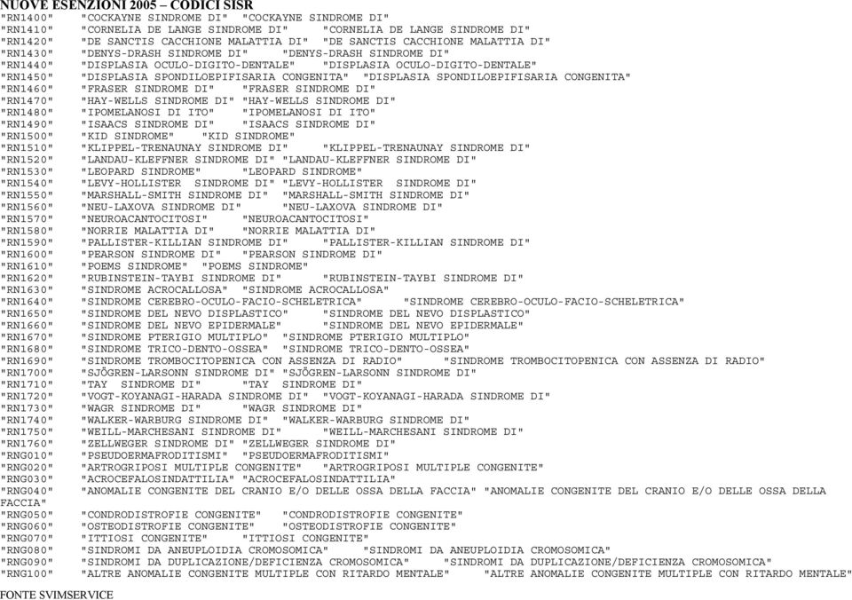 "DISPLASIA SPONDILOEPIFISARIA CONGENITA" "RN1460" "FRASER SINDROME DI" "FRASER SINDROME DI" "RN1470" "HAY-WELLS SINDROME DI" "HAY-WELLS SINDROME DI" "RN1480" "IPOMELANOSI DI ITO" "IPOMELANOSI DI ITO"