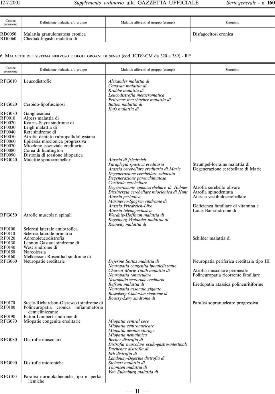 ICD9-CM da 320 a 389) - RF RFG010 Leucodistrofie Alexander malattia di Canavan malattia di Krabbe malattia di Leucodistrofia metacromatica Pelizaeus-merzbacher malattia di RFG020