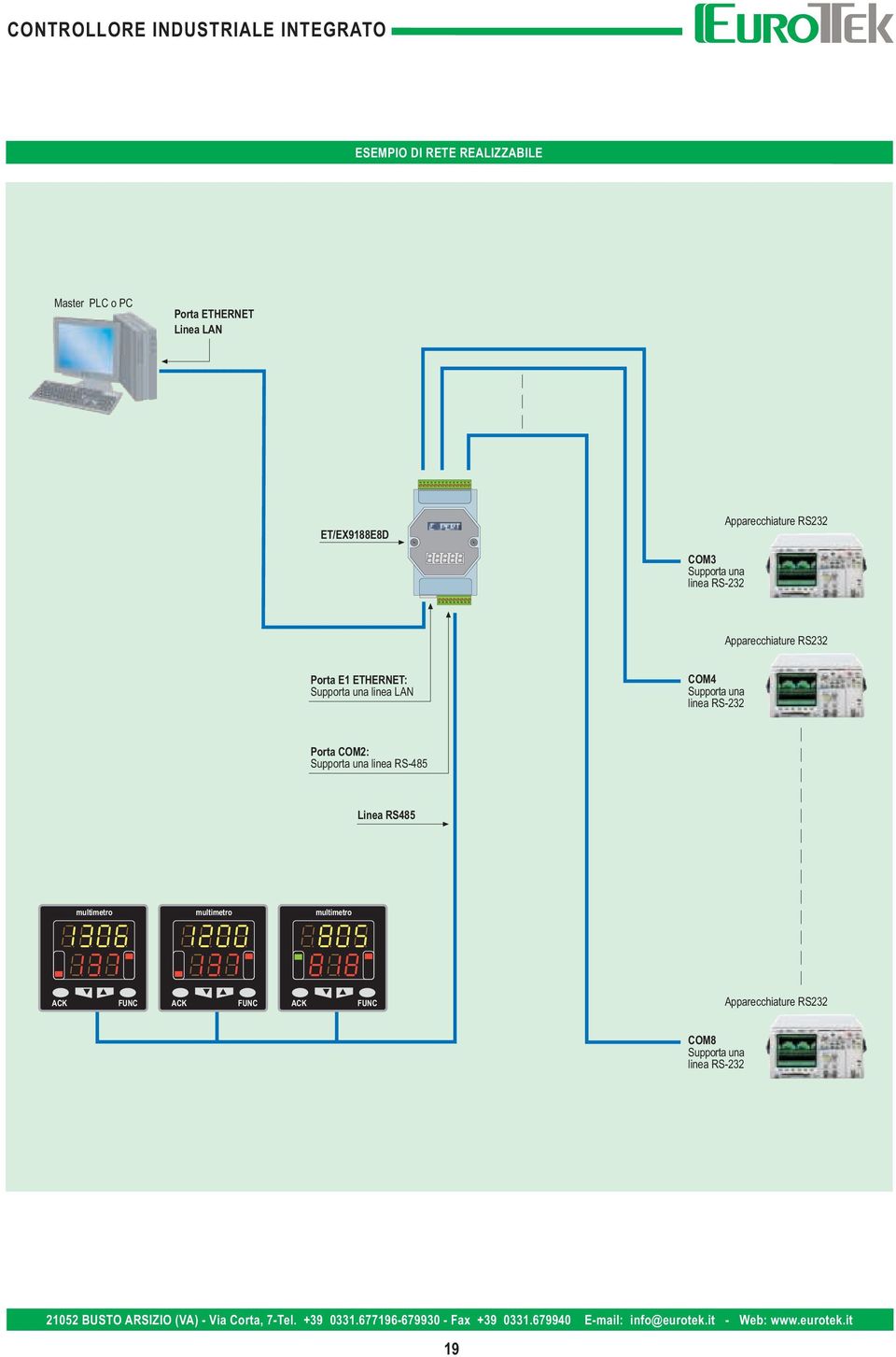 Supporta una linea LAN COM4 Supporta una linea RS-232 Porta COM2: Supporta una linea RS-485 Linea