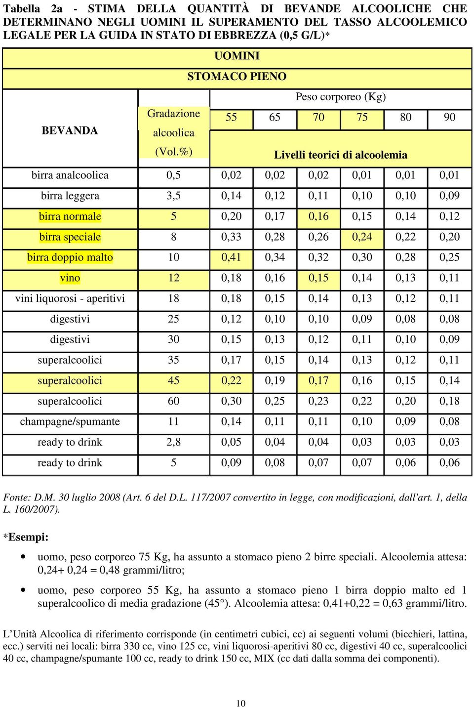 %) UOMINI STOMACO PIENO Peso corporeo (Kg) 55 65 70 75 80 90 Livelli teorici di alcoolemia birra analcoolica 0,5 0,02 0,02 0,02 0,01 0,01 0,01 birra leggera 3,5 0,14 0,12 0,11 0,10 0,10 0,09 birra