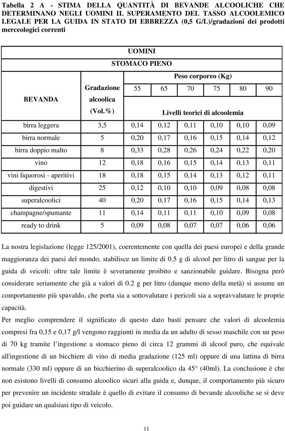 %) Livelli teorici di alcoolemia birra leggera 3,5 0,14 0,12 0,11 0,10 0,10 0,09 birra normale 5 0,20 0,17 0,16 0,15 0,14 0,12 birra doppio malto 8 0,33 0,28 0,26 0,24 0,22 0,20 vino 12 0,18 0,16