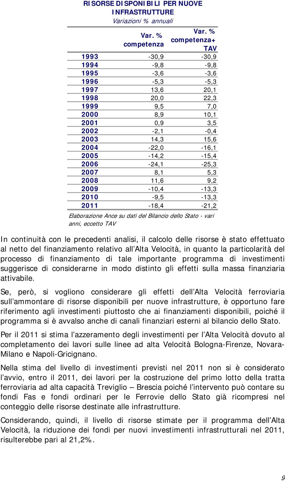 2006-24,1-25,3 2007 8,1 5,3 2008 11,6 9,2 2009-10,4-13,3 2010-9,5-13,3 2011-18,4-21,2 Elaborazione Ance su dati del Bilancio dello Stato - vari anni, eccetto TAV In continuità con le precedenti