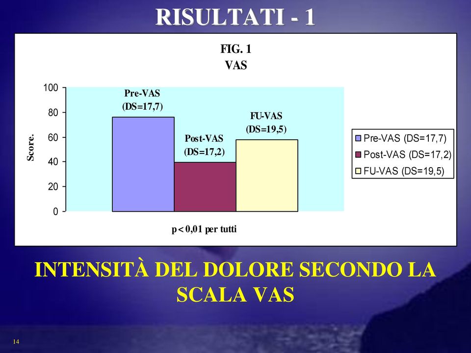 FU-VAS (DS=19,5) Pre-VAS (DS=17,7) Post-VAS (DS=17,2)