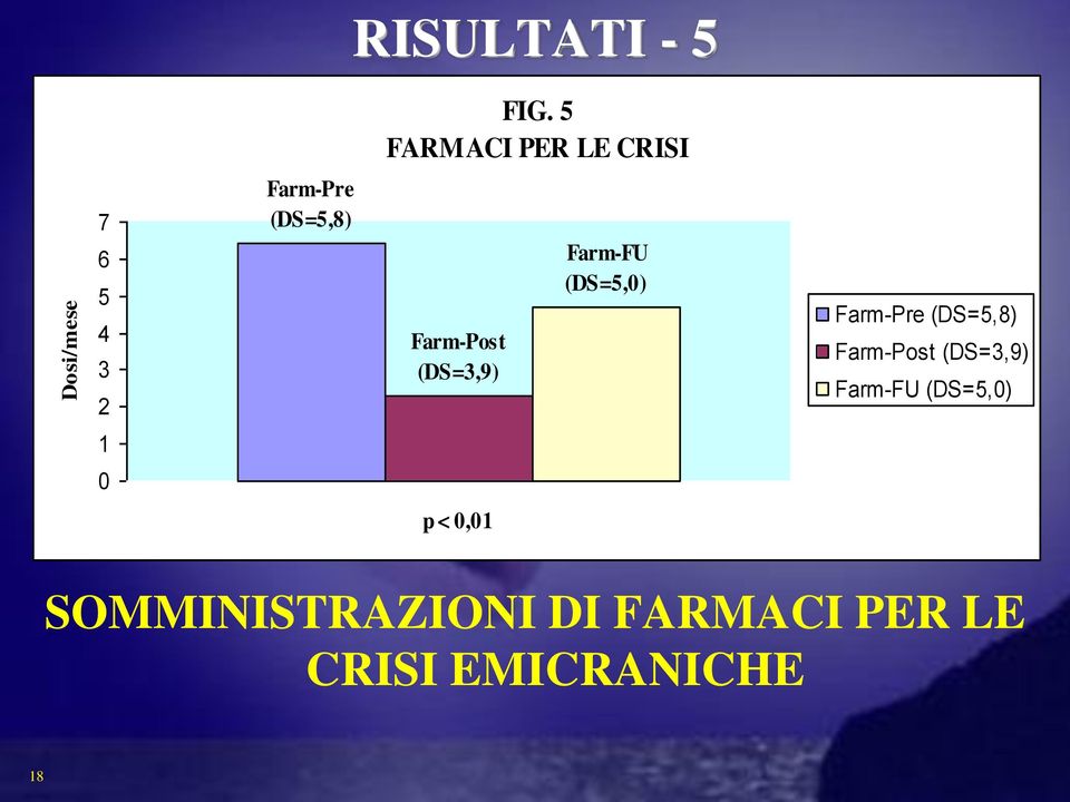 (DS=5,0) Farm-Pre (DS=5,8) Farm-Post (DS=3,9) Farm-FU