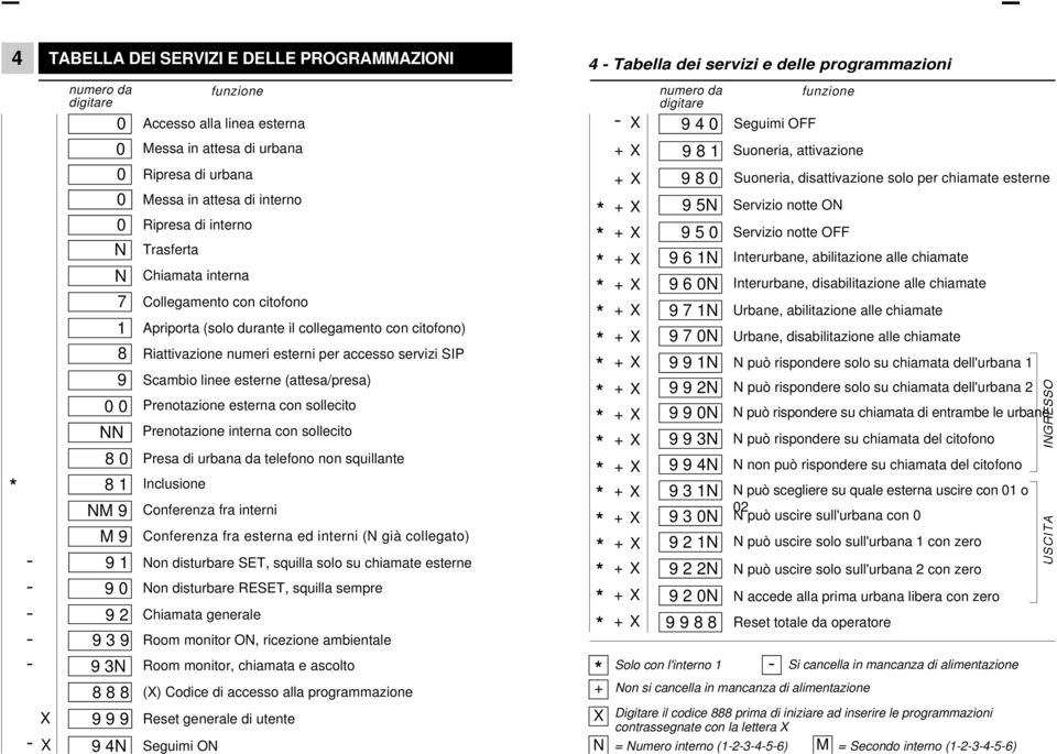 esterni per accesso servizi SIP 9 0 0 Prenotazione esterna con sollecito NN Prenotazione interna con sollecito 8 0 Presa di urbana da telefono non squillante 8 1 Inclusione NM 9 Conferenza fra