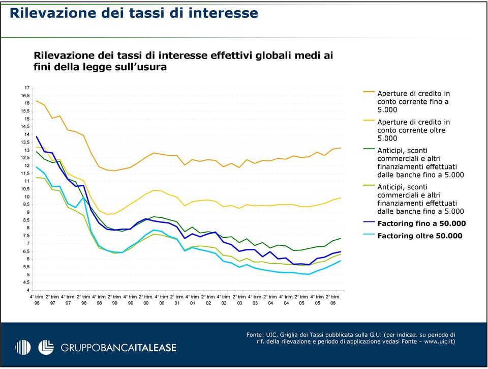 2 trim. 04 05 4 trim. 2 trim. 05 06 Aperture di credito in conto corrente fino a 5.000 Aperture di credito in conto corrente oltre 5.