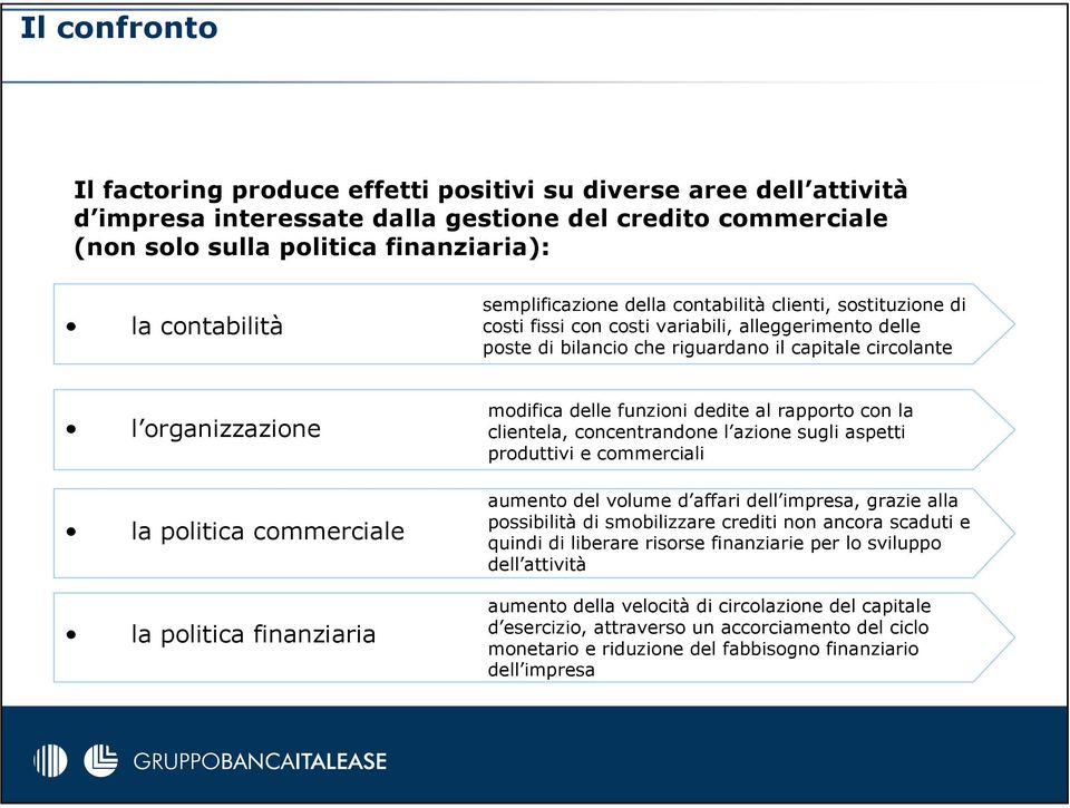 commerciale la politica finanziaria modifica delle funzioni dedite al rapporto con la clientela, concentrandone l azione sugli aspetti produttivi e commerciali aumento del volume d affari dell