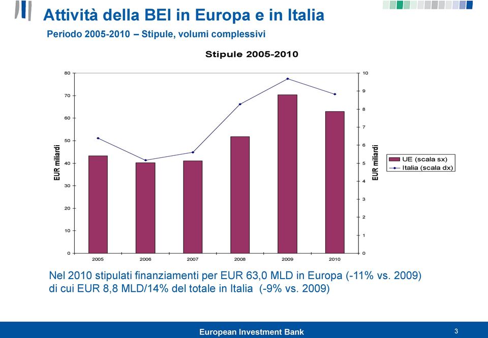 dx) 30 4 20 3 2 10 1 0 2005 2006 2007 2008 2009 2010 0 Nel 2010 stipulati finanziamenti per