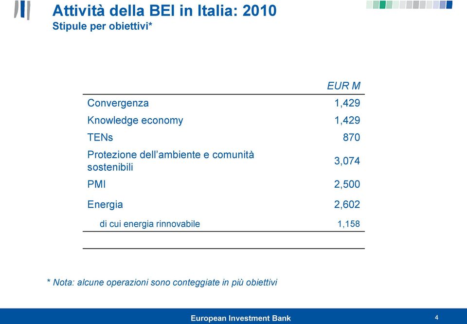 ambiente e comunità sostenibili 3,074 PMI 2,500 Energia 2,602 di cui