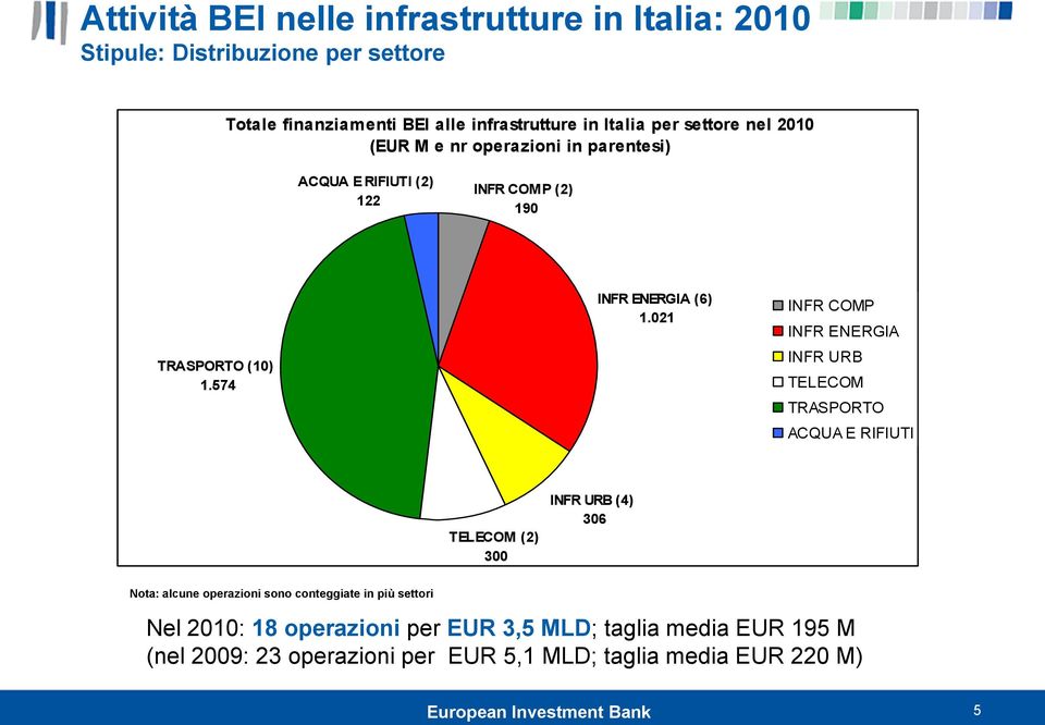 021 INFR COMP INFR ENERGIA INFR URB TELECOM TRASPORTO ACQUA E RIFIUTI TELECOM (2) 300 INFR URB (4) 306 Nota: alcune operazioni sono