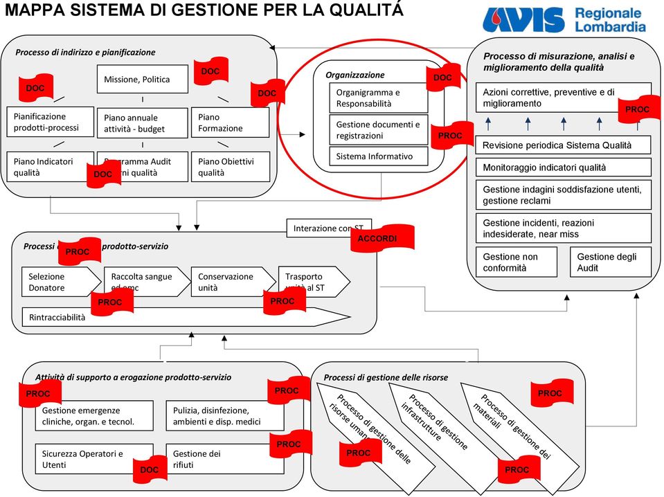 Processo di misurazione, analisi e miglioramento della qualità Azioni correttive, preventive e di miglioramento Revisione periodica Sistema Qualità Monitoraggio indicatori qualità PROC Gestione