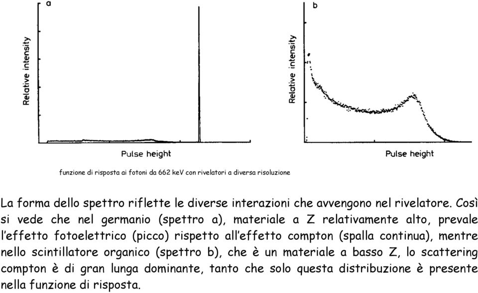 Così si vede che nel germanio (spettro a), materiale a Z relativamente alto, prevale l effetto fotoelettrico (picco) rispetto all