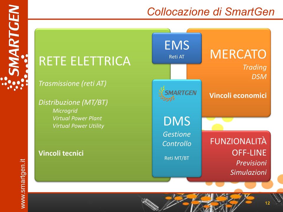 Utility Vincoli tecnici EMS Reti AT DMS Gestione Controllo Reti MT/BT