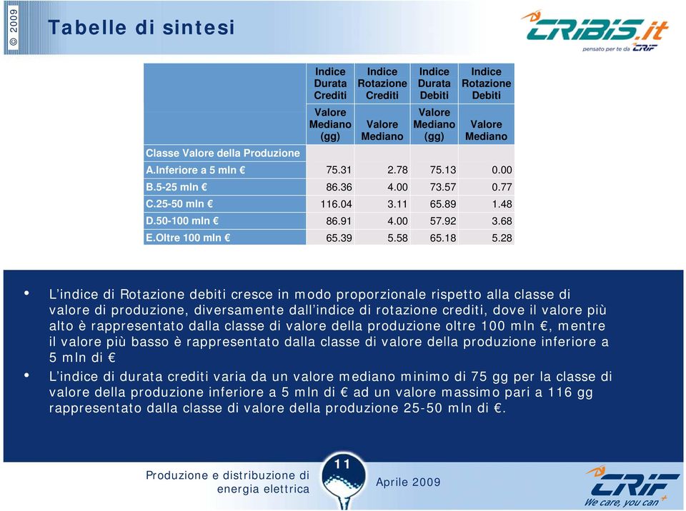 28 L indice di Rotazione debiti cresce in modo proporzionale rispetto alla classe di valore di produzione, diversamente dall indice di rotazione crediti, dove il valore più alto è rappresentato dalla