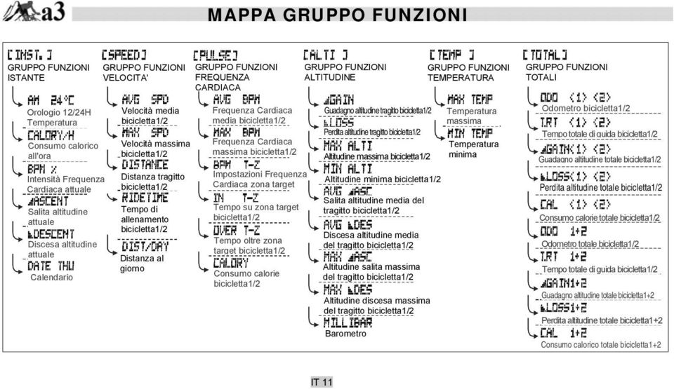 Tempo di allenamento Distanza al giorno Frequenza Cardiaca media Frequenza Cardiaca massima Impostazioni Frequenza Cardiaca zona target Tempo su zona target Tempo oltre zona target Consumo calorie